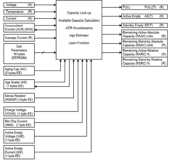 Maxim DS2780 gas gauge IC algorithms